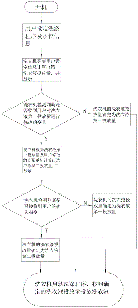 一种洗衣液投放控制方法及洗衣机与流程