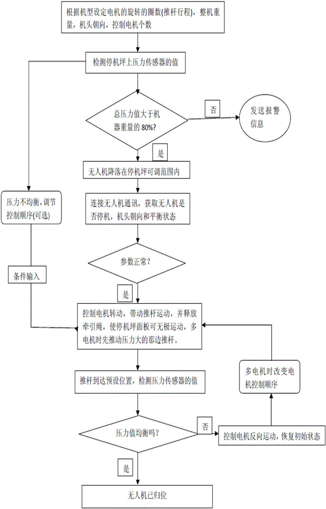 停机坪及其控制系统的制作方法与工艺