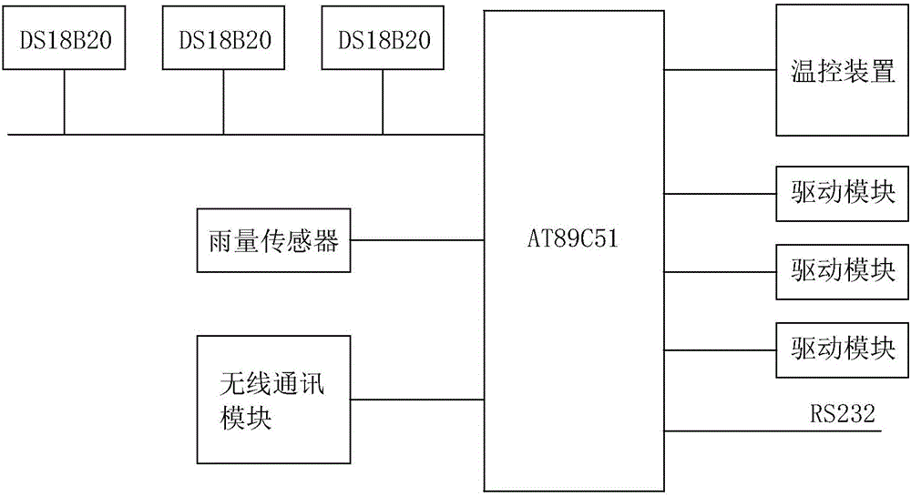 一体化雨感应智能恒温生态幕墙系统及控温方法与流程