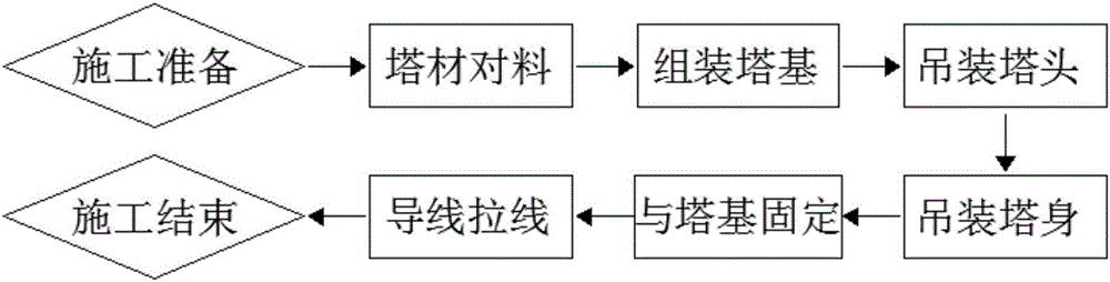 架空線鐵塔的組裝方法與流程