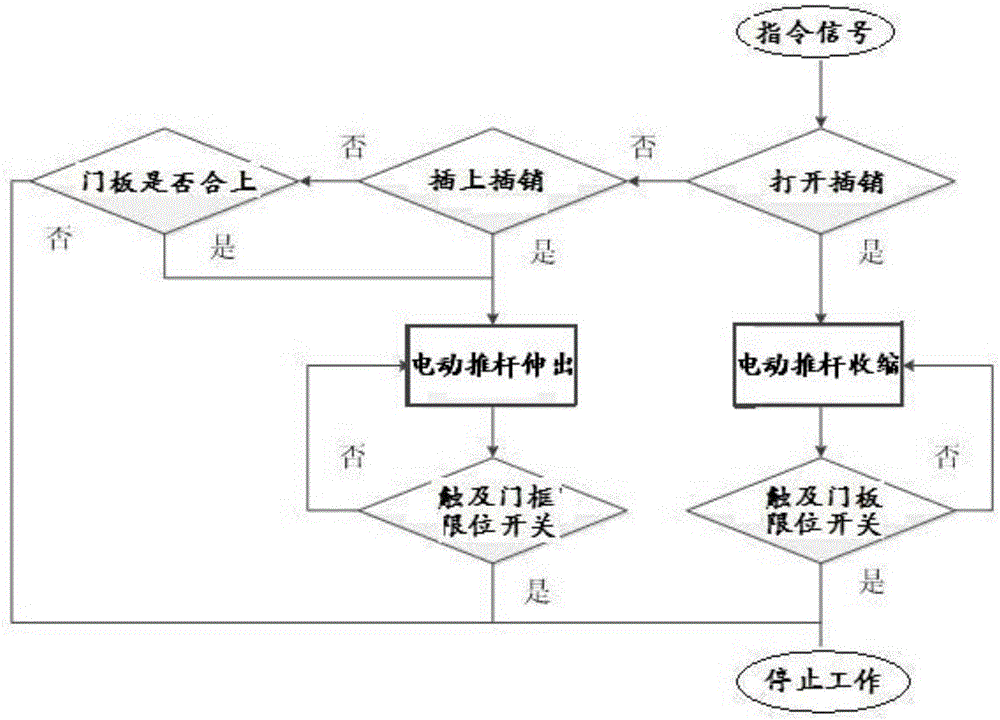 若是打开插销,则先由控制器控制电动推杆开始收缩打开插销,再判断销