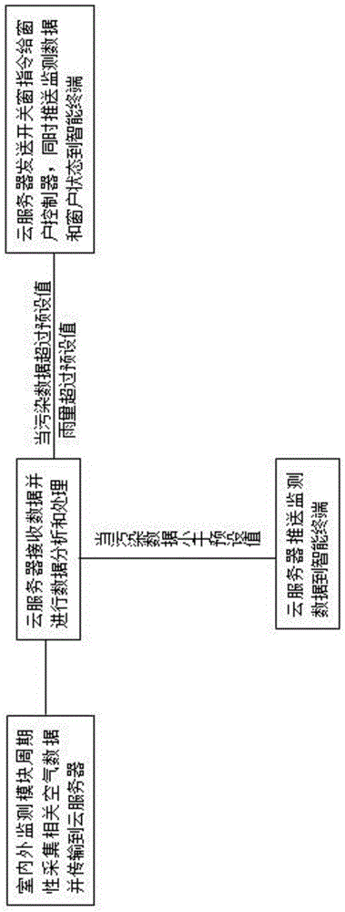 一種基于Zigbee技術(shù)的窗戶智能控制系統(tǒng)的制作方法與工藝