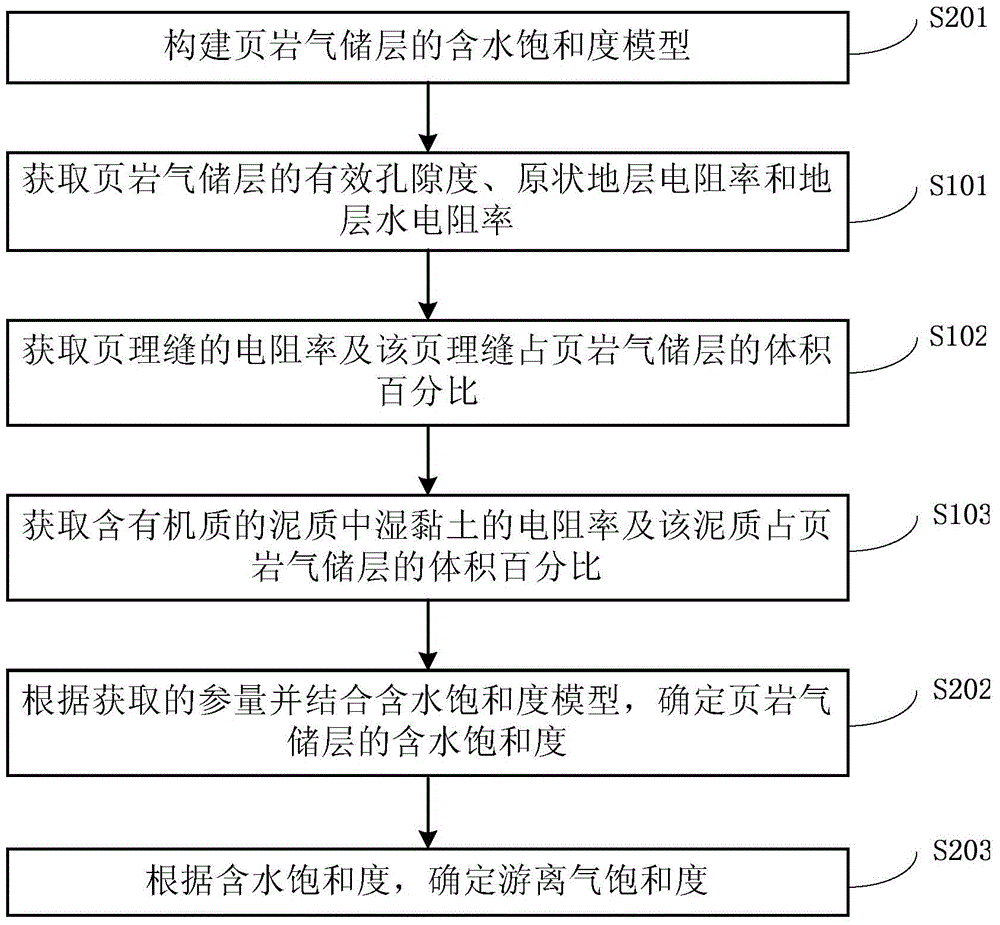 用于確定頁(yè)巖氣儲(chǔ)層的游離氣飽和度的方法及系統(tǒng)與流程