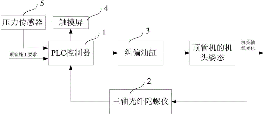 一種基于光纖陀螺的頂管糾偏控制系統(tǒng)及其方法與流程