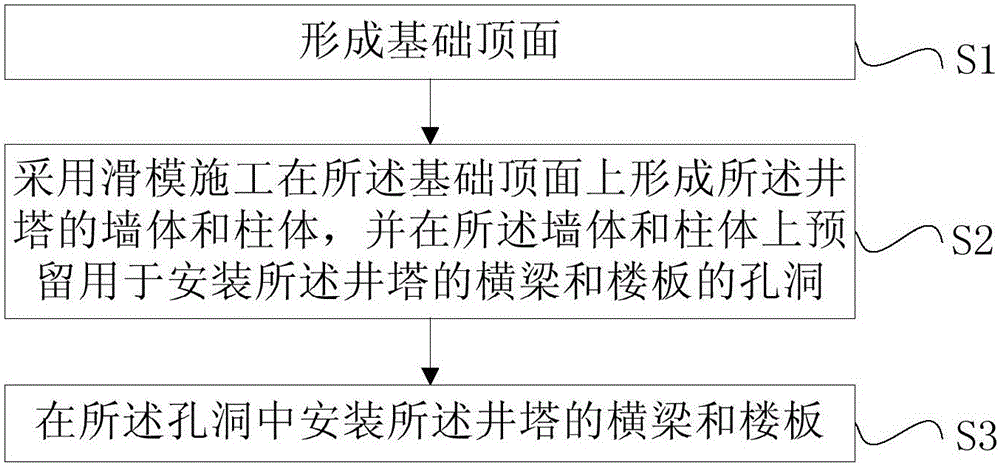 混凝土井塔建造方法與流程