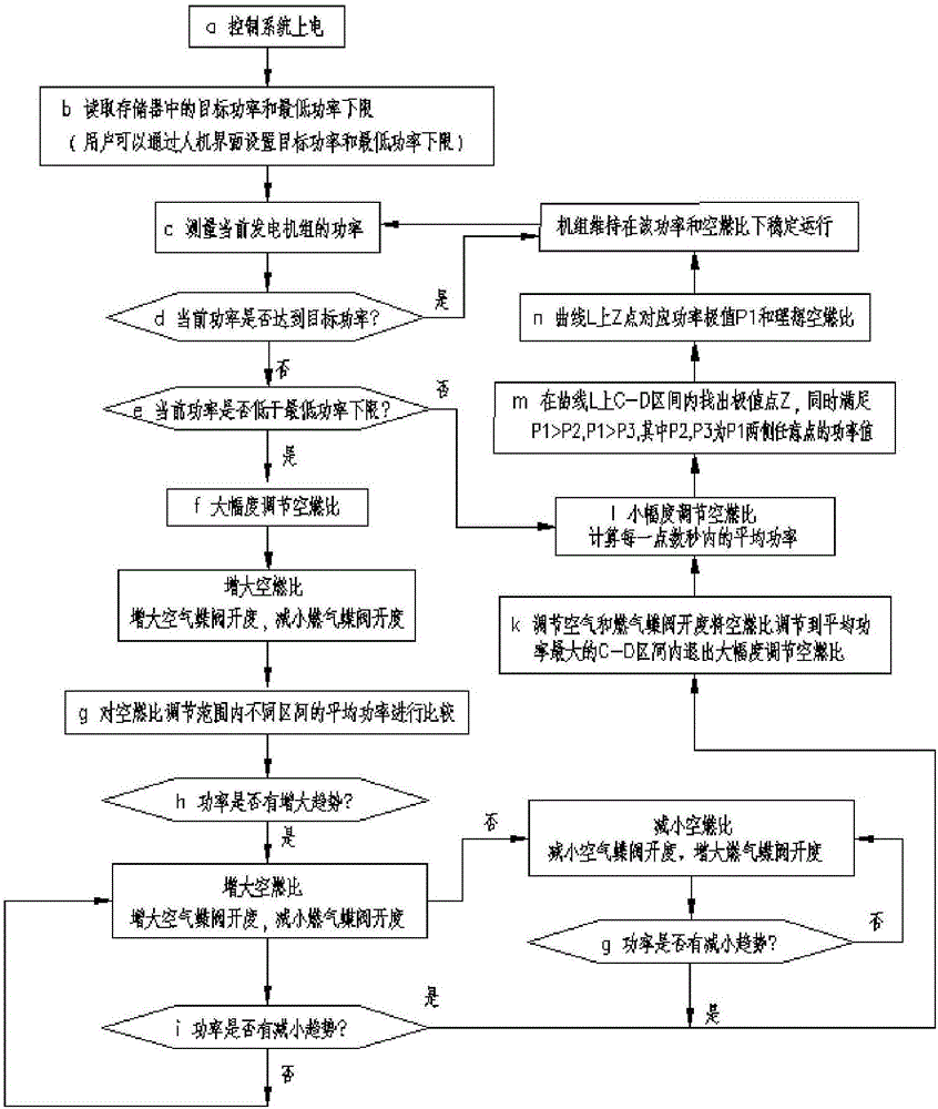 燃?xì)獍l(fā)電機組實現(xiàn)功率最大化的空燃比自動控制方法與流程