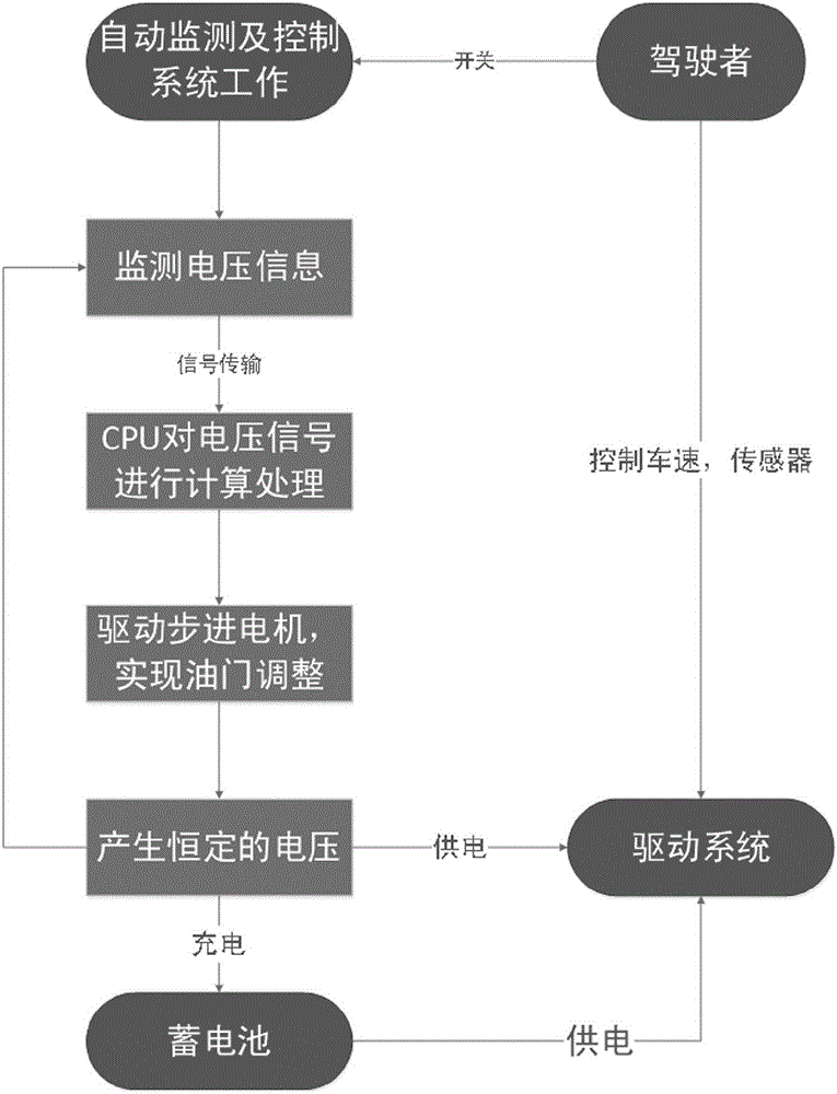 一種用于增程器上自動調(diào)節(jié)油門的方法與流程