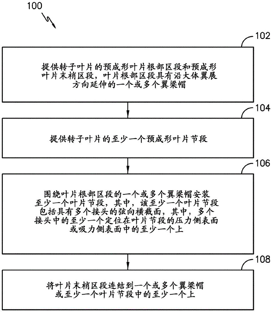 模塊化風(fēng)力渦輪轉(zhuǎn)子葉片和其組裝方法與流程