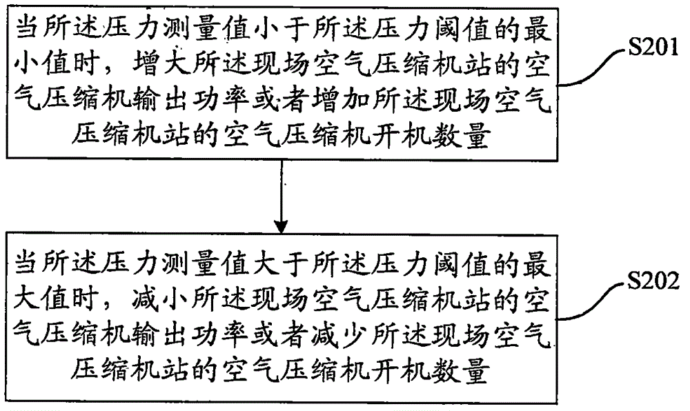 一種多臺空氣壓縮機(jī)聯(lián)動節(jié)能控制方法及系統(tǒng)與流程