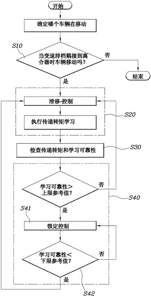 用于控制車輛離合器的裝置和方法與流程