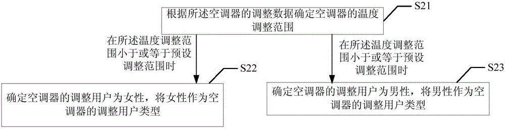 空调器的控制方法及装置与流程