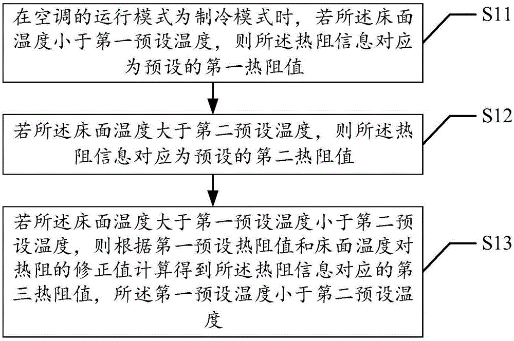 空調(diào)控制方法及裝置與流程