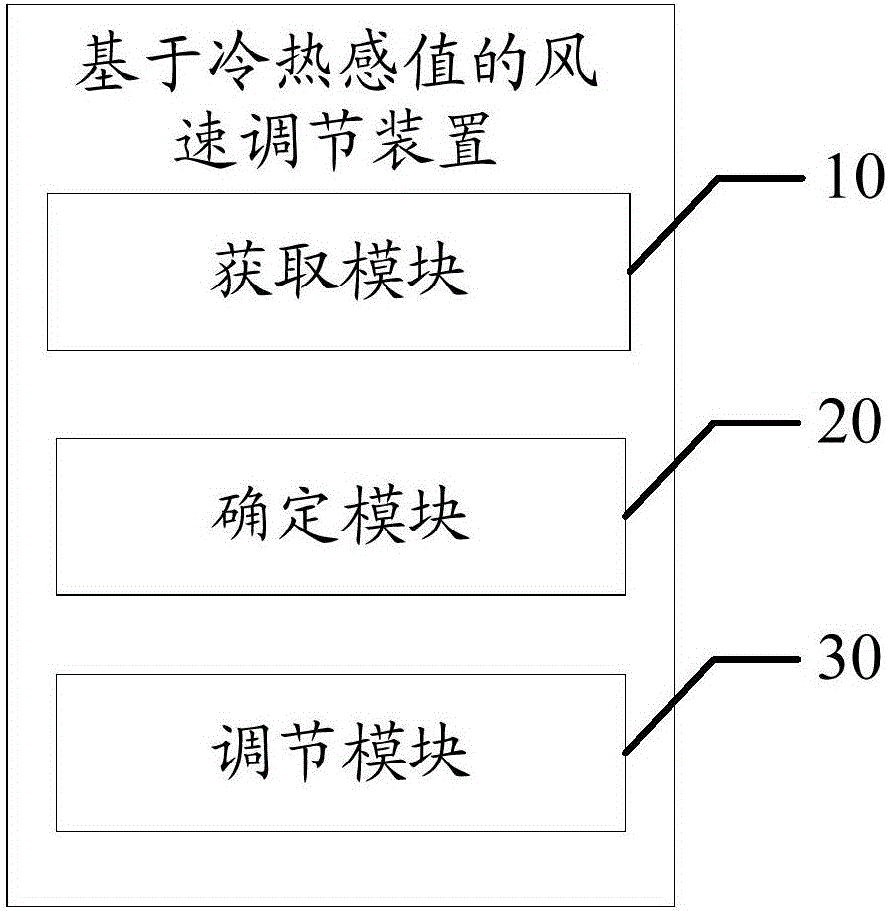 基于冷熱感值的風(fēng)速調(diào)節(jié)方法和裝置與流程