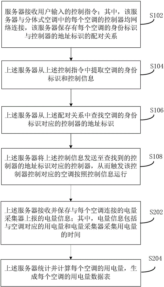 一種分體式空調(diào)集中控制方法、裝置和系統(tǒng)與流程