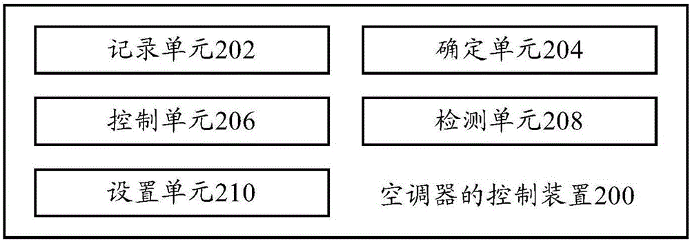 空調(diào)器的控制方法、控制裝置及空調(diào)器與流程