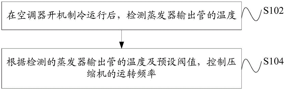 空调器及其控制方法与流程