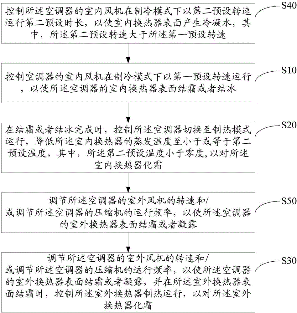 空調(diào)器的換熱器清洗控制方法及裝置與流程