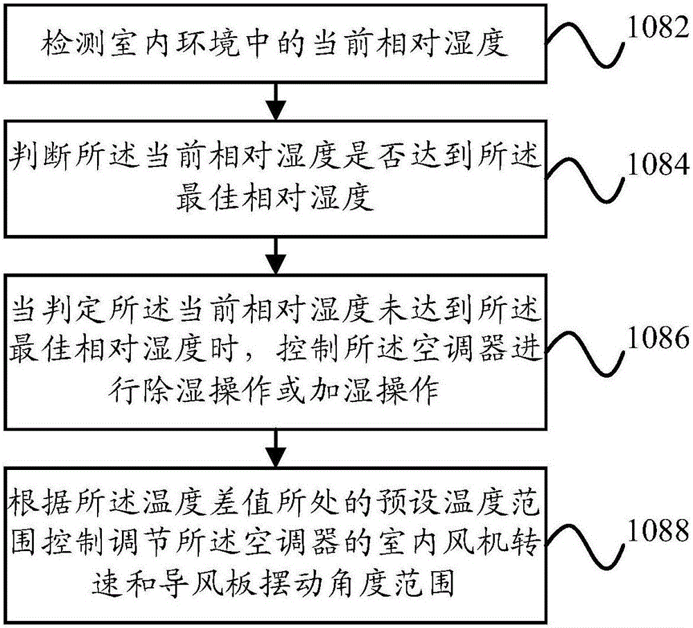 空調(diào)器的控制方法及裝置、空調(diào)器與流程