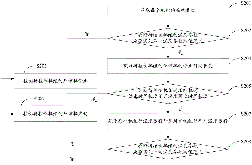 一種空調(diào)冷水機(jī)組系統(tǒng)啟?？刂品椒跋到y(tǒng)與流程