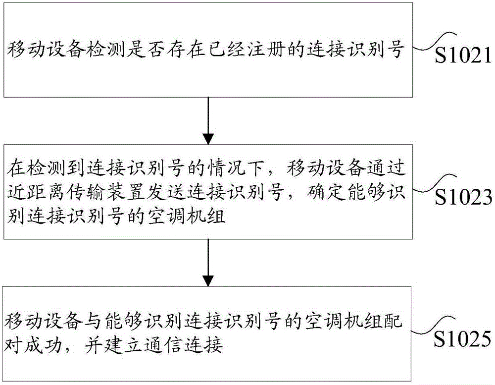 空調(diào)設(shè)備、基于移動設(shè)備的空調(diào)控制方法、裝置和系統(tǒng)與流程