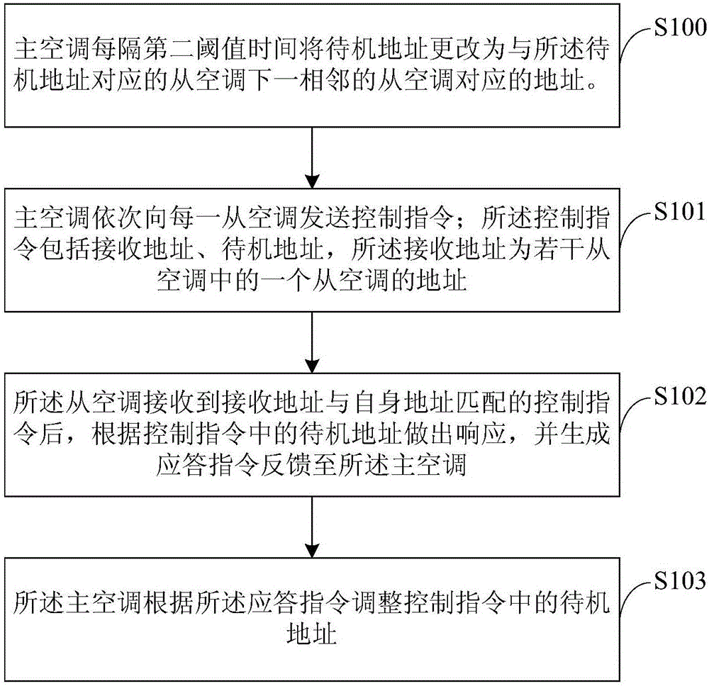 一种机房空调的轮值方法及系统与流程