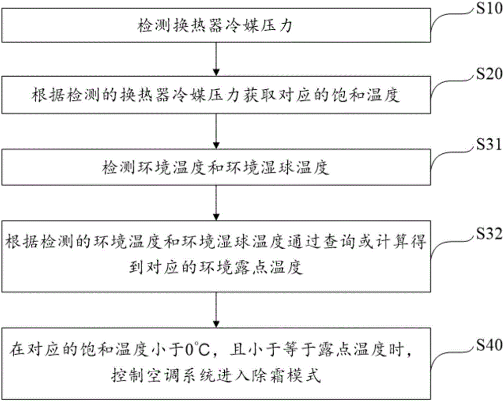 空調(diào)器的除霜控制方法及裝置與流程