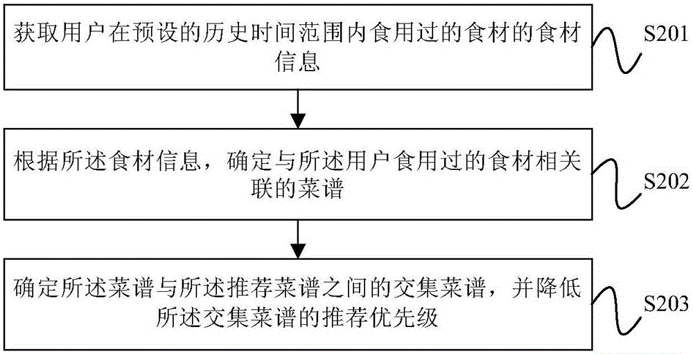 菜譜推薦方法、裝置及智能冰箱與流程