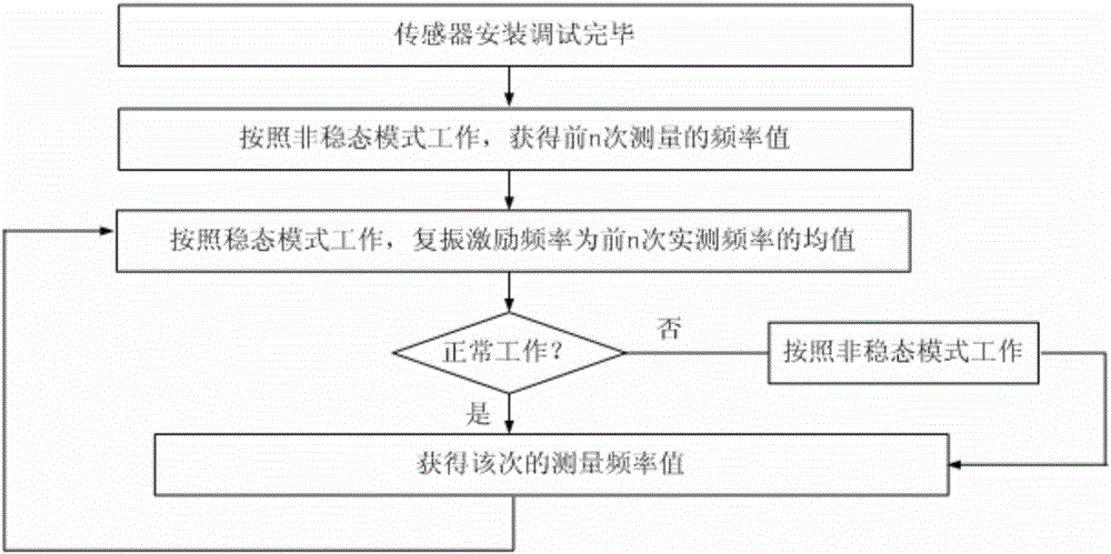 一種低功耗振弦傳感器及其激勵檢測方法與流程