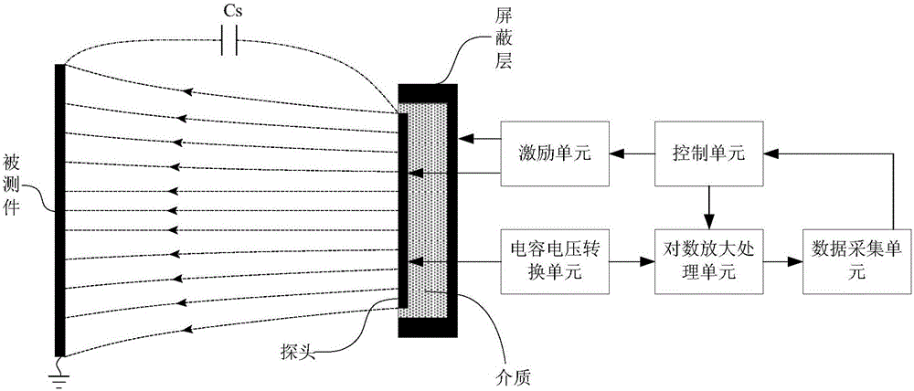 一種電容式距離測量方法、裝置及其定標方法與流程