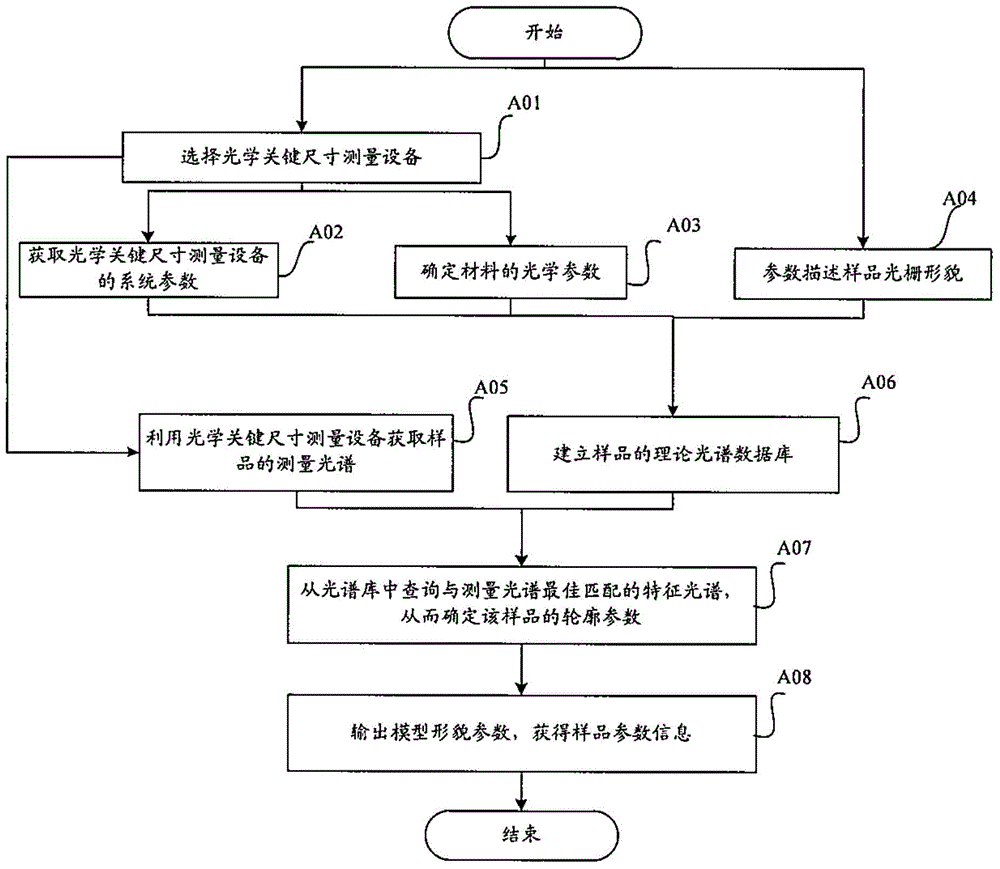 基于前值的關(guān)鍵尺寸測量方法和設(shè)備與流程