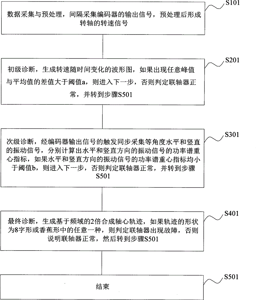 一種基于計算機技術的風機聯(lián)軸器不對中故障診斷裝置及方法與流程