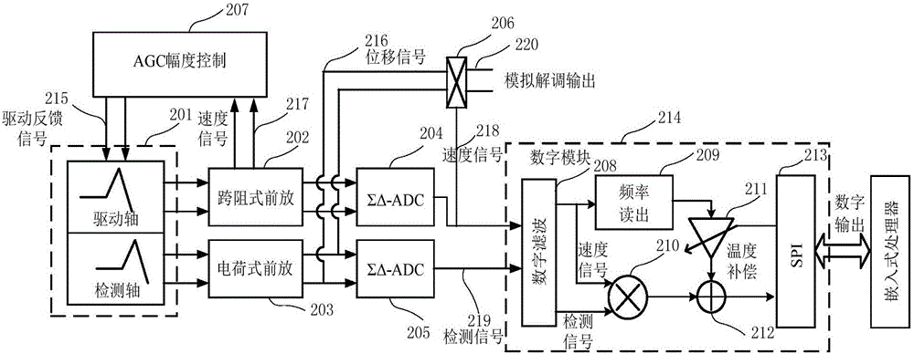 用于硅微音叉陀螺的集成測(cè)控單元的制作方法與工藝