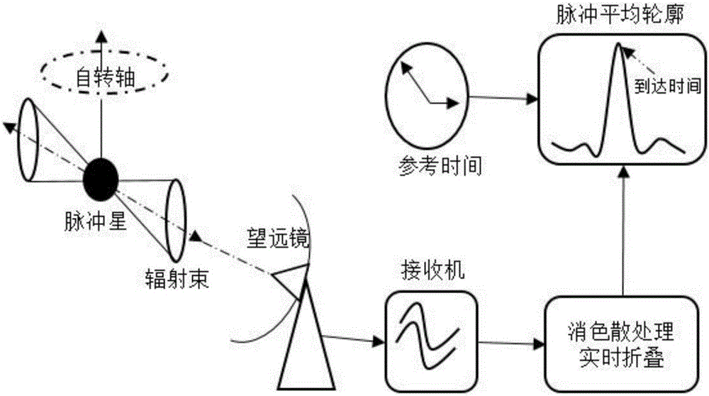 一種消除脈沖星到達時間數(shù)據(jù)中寬頻時域干擾的方法與流程