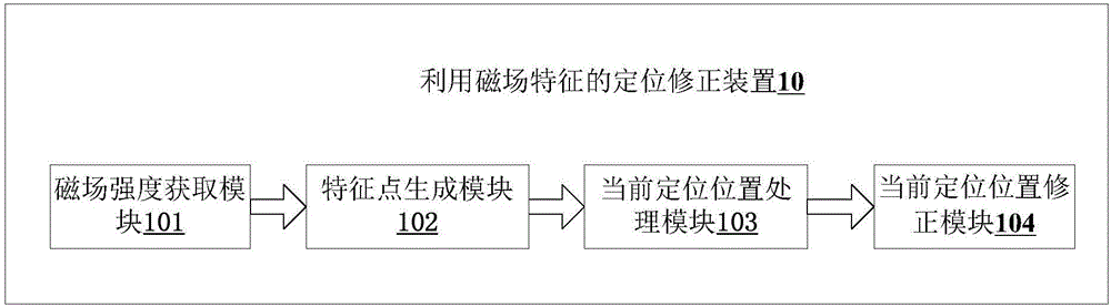 利用磁場(chǎng)特征的定位修正方法及裝置與流程