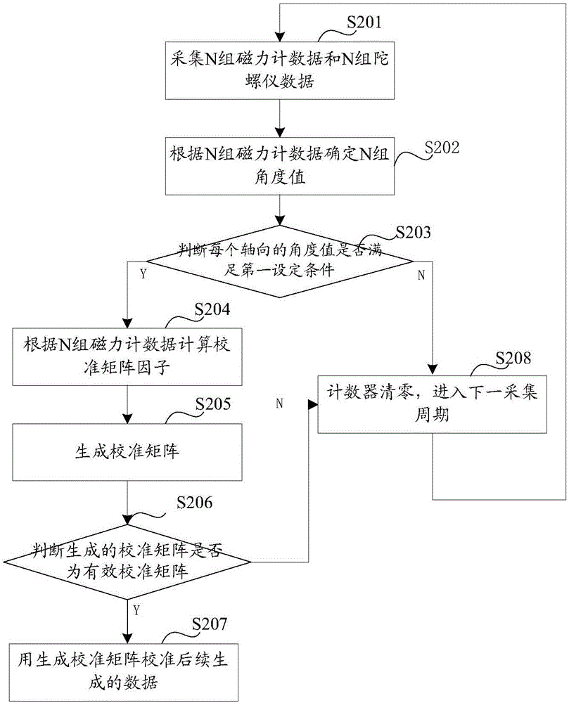 一種磁力計(jì)自動(dòng)校準(zhǔn)方法及系統(tǒng)與流程