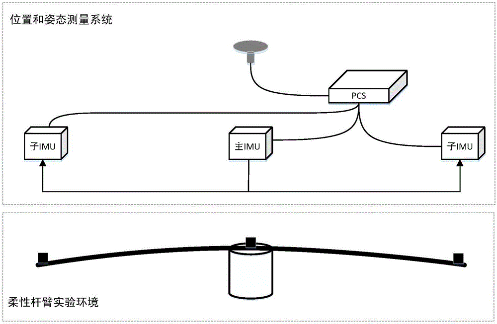 一種基于位置和姿態(tài)測(cè)量系統(tǒng)的柔性桿臂測(cè)量方法與流程