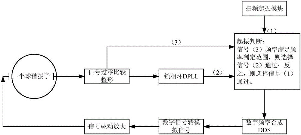 一种半球谐振陀螺高可靠起振系统及方法与流程