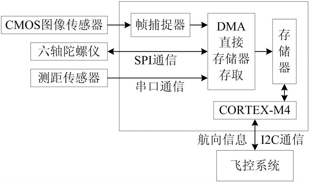 一種航向信息采集系統(tǒng)的制作方法與工藝