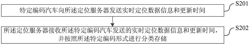 汽車(chē)的定位方法及系統(tǒng)與流程