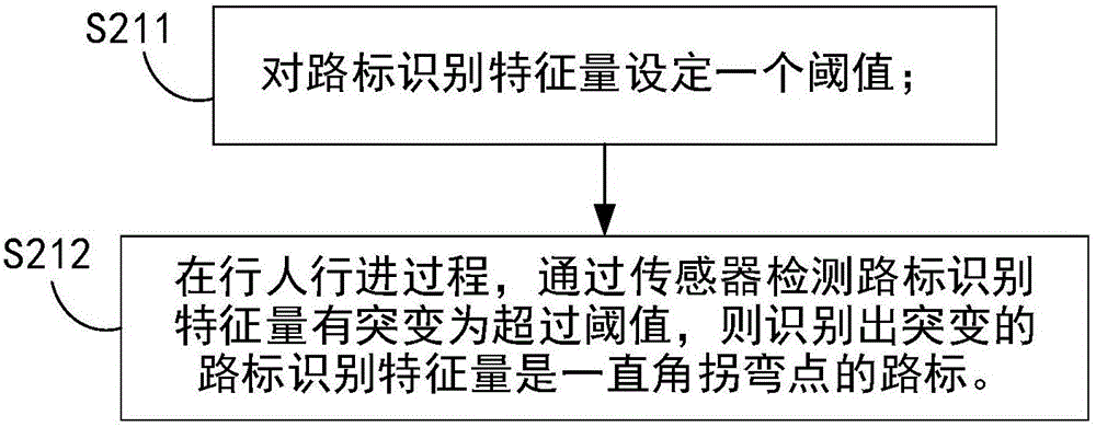 一種室內(nèi)地圖行人航跡匹配方法與流程