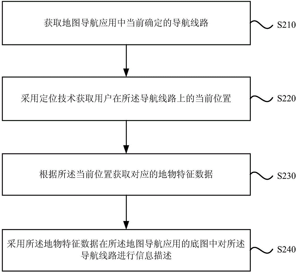 基于导航地图的信息描述方法及装置与流程