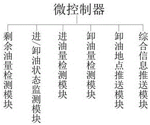 一種基于物聯(lián)網(wǎng)的油罐車進卸油狀態(tài)遠程監(jiān)測裝置的制作方法