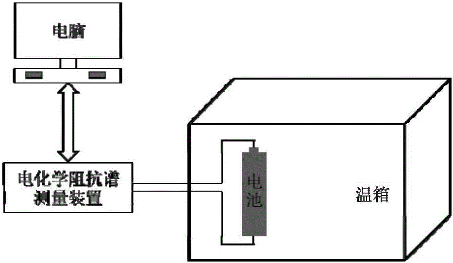 一種基于電化學(xué)阻抗對(duì)二次電池內(nèi)部溫度估算的方法與流程