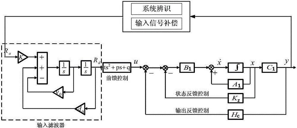 一種液壓振動系統(tǒng)的低頻拓展控制方法與流程