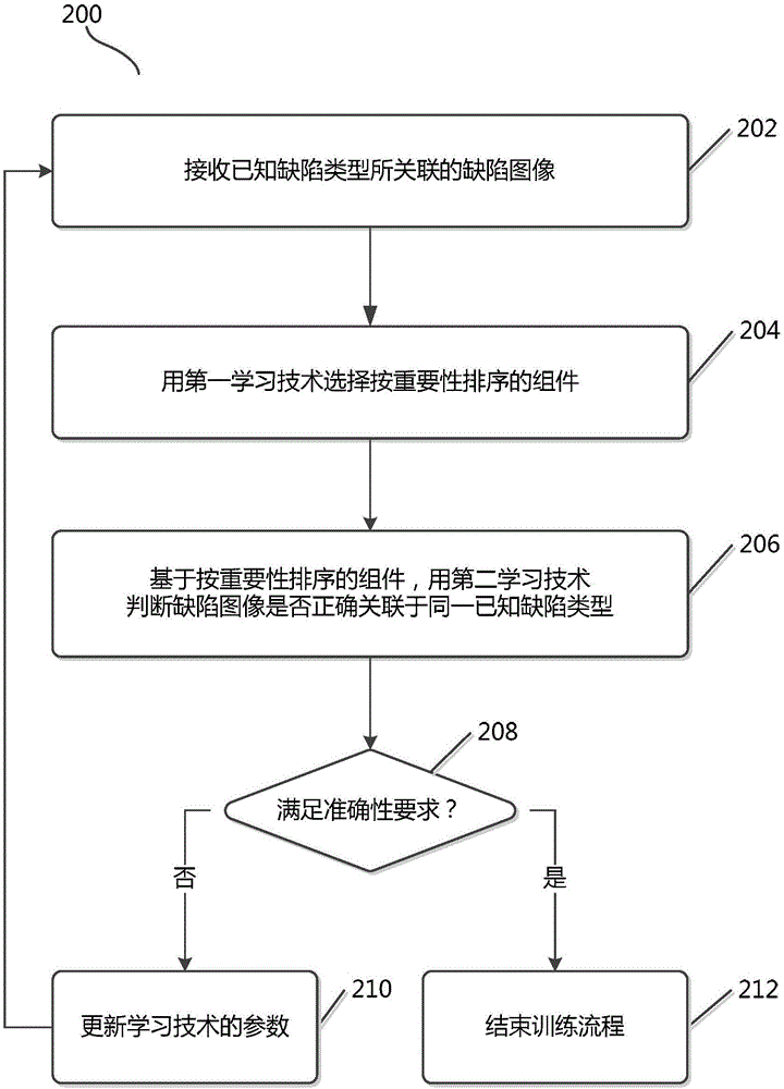 缺陷分类方法和缺陷检查系统与流程