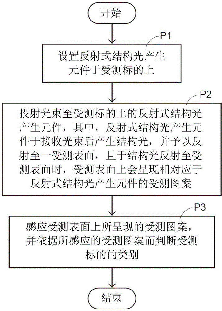 光學(xué)系統(tǒng)以及應(yīng)用該光學(xué)系統(tǒng)的受測(cè)標(biāo)的的類(lèi)別判斷方法與流程