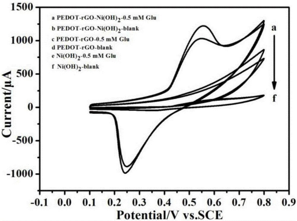 基于PEDOT?rGO?Ni(OH)2復(fù)合納米材料的無(wú)酶葡萄糖傳感器電極的制備方法與流程
