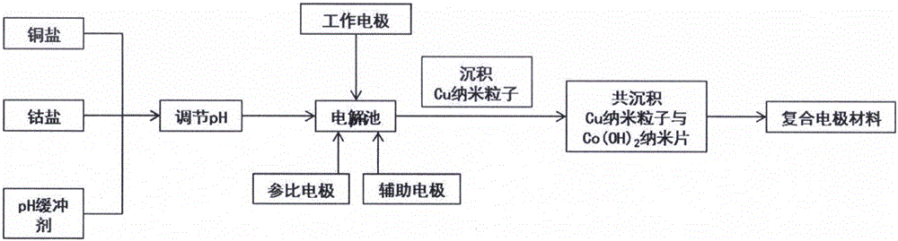 一种高灵敏度的葡萄糖无酶传感器电极材料及其制备方法与流程