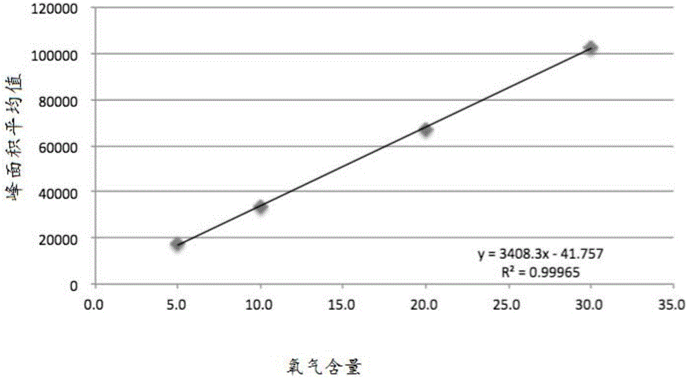 一种空气中氧气含量的检测方法与流程