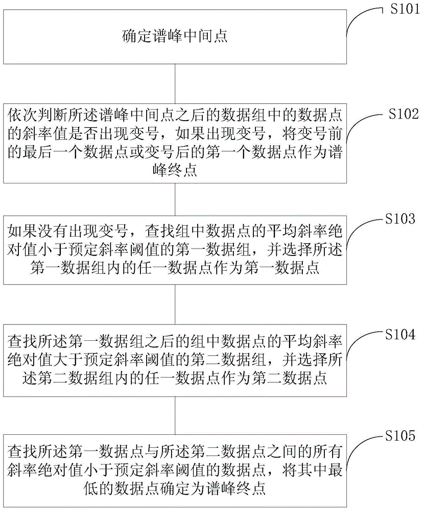 谱峰终点调整方法及具有谱峰终点调整功能的色谱工作站与流程